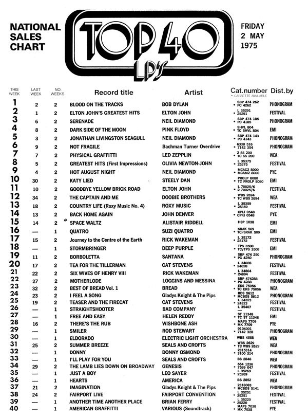 Chart Of Songs